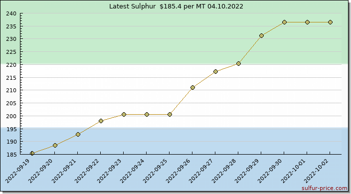 Price on sulfur in Sierra Leone today 04.10.2022
